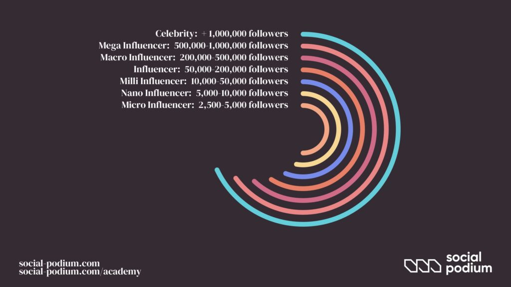 how-many-followers-do-you-need-to-be-an-influencer-social-podium-academy